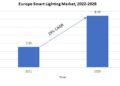 Europe Smart Lighting Market: Top 3 trends boosting the industry growth through 2028
