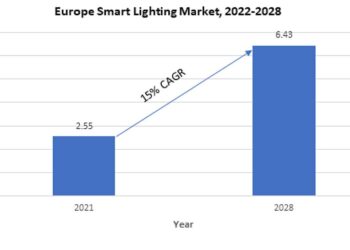 Europe Smart Lighting Market: Top 3 trends boosting the industry growth through 2028