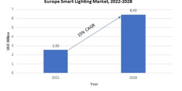 Europe Smart Lighting Market: Top 3 trends boosting the industry growth through 2028